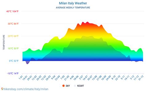 yr milano weather|Milano, Lombardia, Italia Meteo orario .